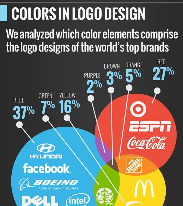 Most popular logo colours for the worlds top brands, Infographic